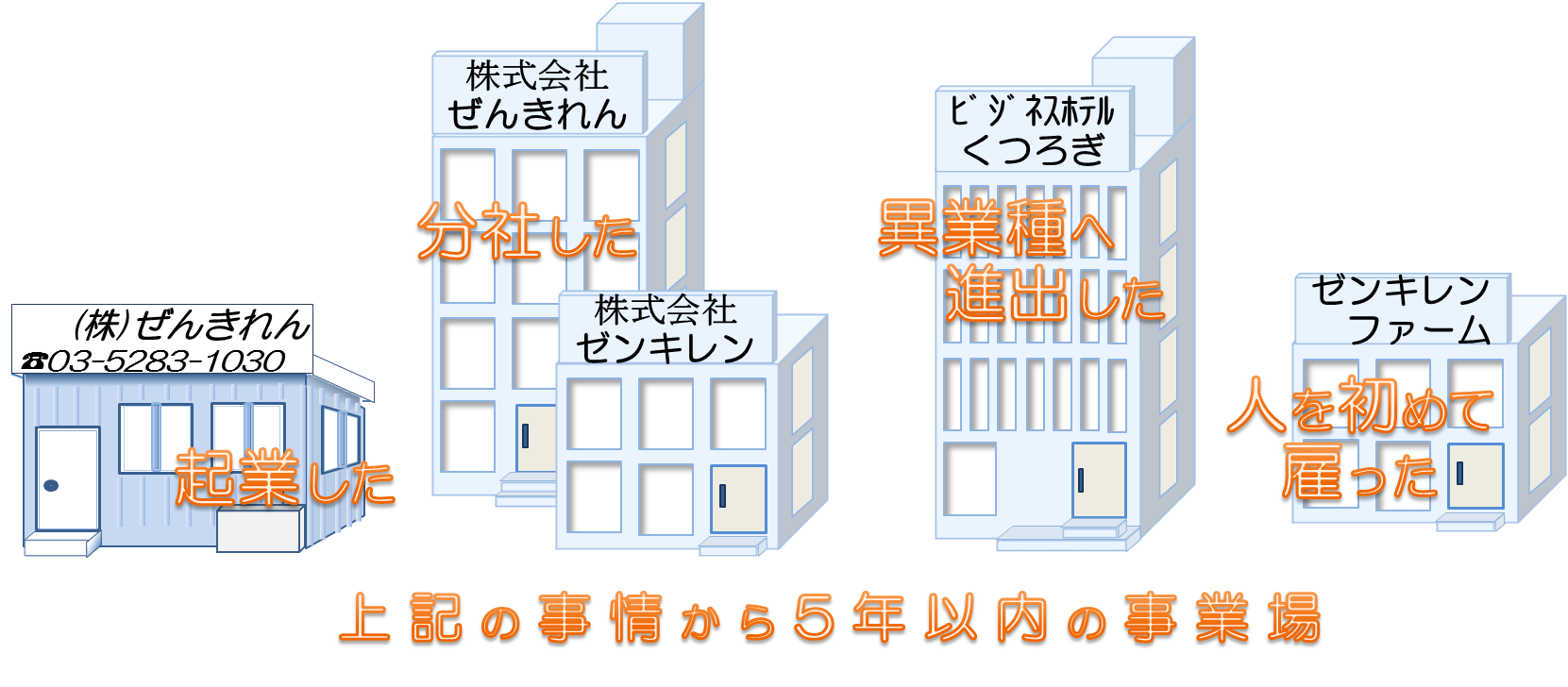 起業した 分社した 異業種へ進出した 人を初めて雇ってから5年以内の事業場